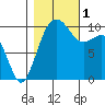 Langley tide chart for Tuesday, November 1, 2022