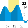 Langley tide chart for Tuesday, November 22, 2022