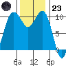 Langley tide chart for Wednesday, November 23, 2022