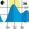 Langley tide chart for Wednesday, November 30, 2022