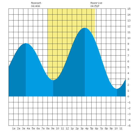 Langley tide chart for Saturday, November 5, 2022