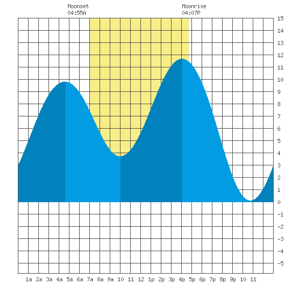 Langley tide chart for Sunday, November 6, 2022