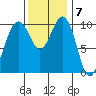 Langley tide chart for Monday, November 7, 2022
