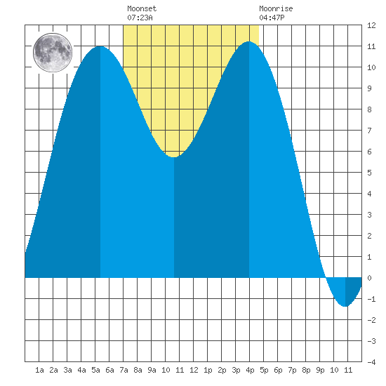 Langley tide chart for Tuesday, November 8, 2022