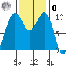 Langley tide chart for Tuesday, November 8, 2022