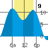 Langley tide chart for Wednesday, November 9, 2022