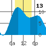 Langley tide chart for Tuesday, December 13, 2022