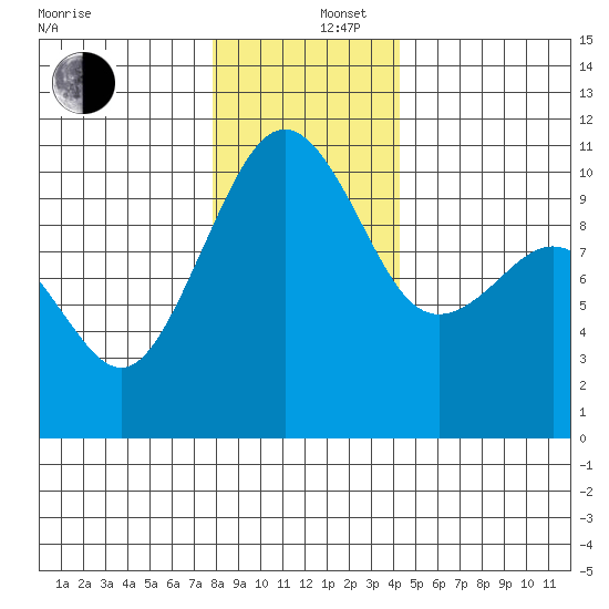 Langley tide chart for Friday, December 16, 2022