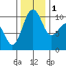 Langley tide chart for Thursday, December 1, 2022