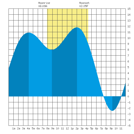 Langley tide chart for Wednesday, December 21, 2022