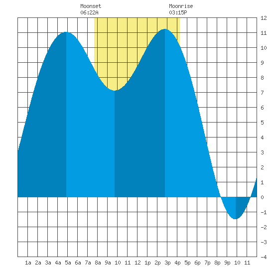 Langley tide chart for Tuesday, December 6, 2022
