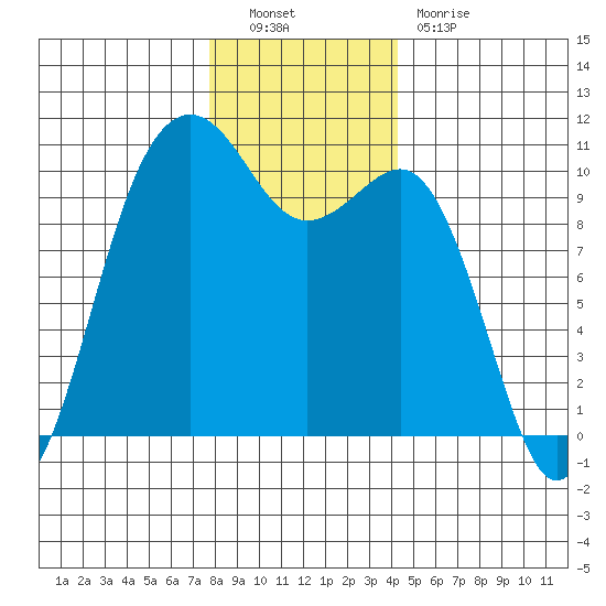 Langley tide chart for Friday, December 9, 2022