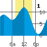 Langley tide chart for Sunday, January 1, 2023