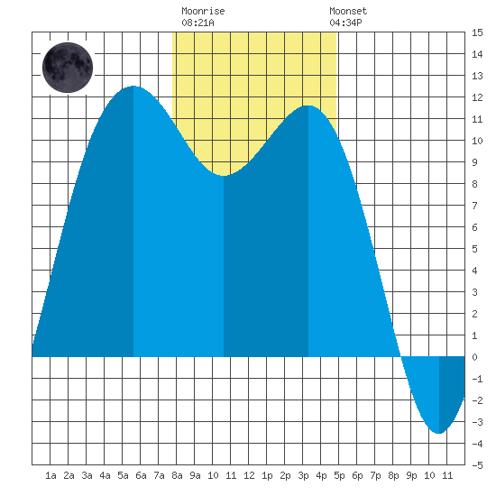 Langley tide chart for Saturday, January 21, 2023