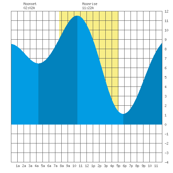 Langley tide chart for Sunday, January 29, 2023