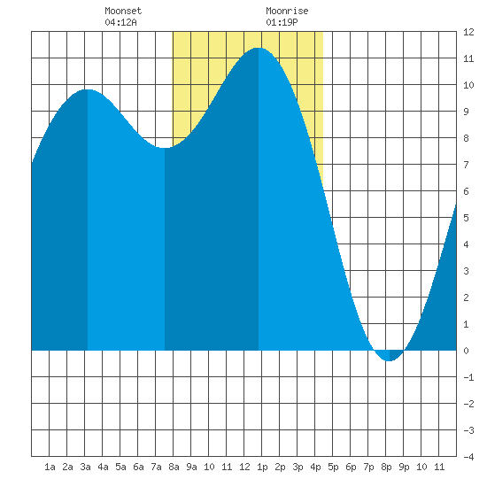 Langley tide chart for Monday, January 2, 2023