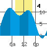Langley tide chart for Wednesday, January 4, 2023