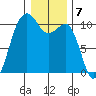 Langley tide chart for Saturday, January 7, 2023