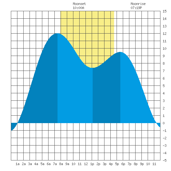 Langley tide chart for Monday, January 9, 2023