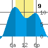 Langley tide chart for Monday, January 9, 2023