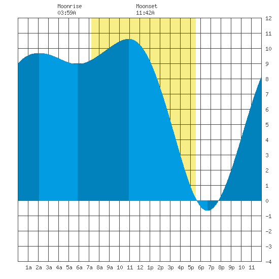 Langley tide chart for Wednesday, February 15, 2023