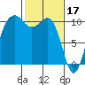 Langley tide chart for Friday, February 17, 2023