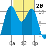 Langley tide chart for Monday, February 20, 2023