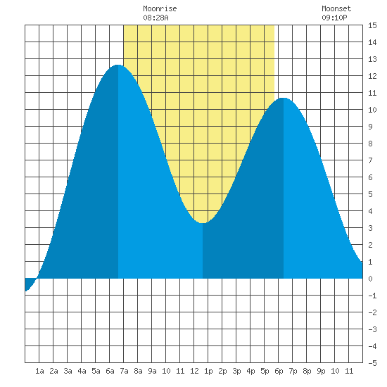 Langley tide chart for Wednesday, February 22, 2023