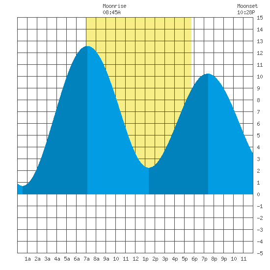 Langley tide chart for Thursday, February 23, 2023