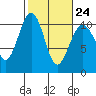 Langley tide chart for Friday, February 24, 2023