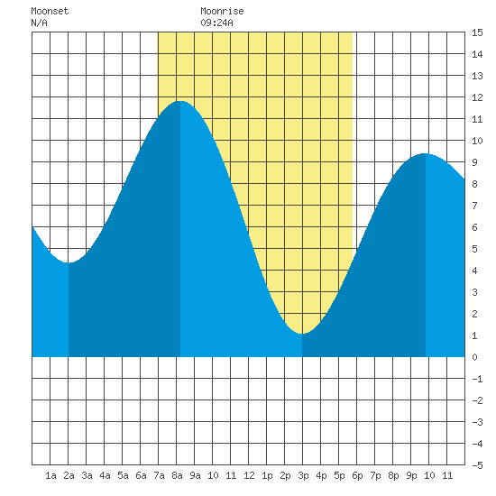 Langley tide chart for Saturday, February 25, 2023