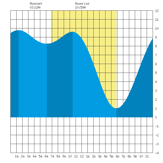 Langley tide chart for Tuesday, February 28, 2023