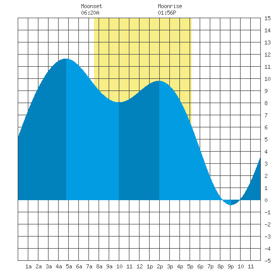 Langley tide chart for Thursday, February 2, 2023