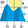 Langley tide chart for Sunday, February 5, 2023