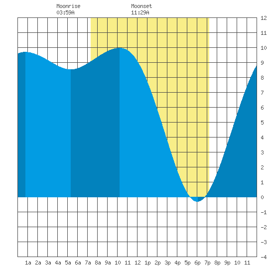 Langley tide chart for Wednesday, March 15, 2023
