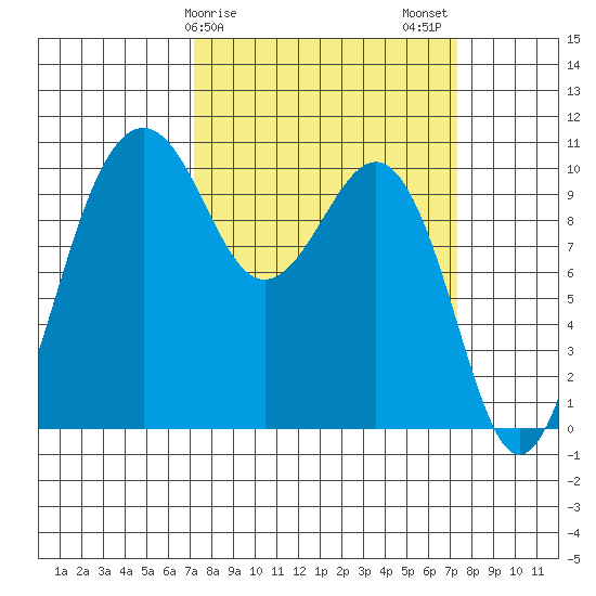 Langley tide chart for Sunday, March 19, 2023