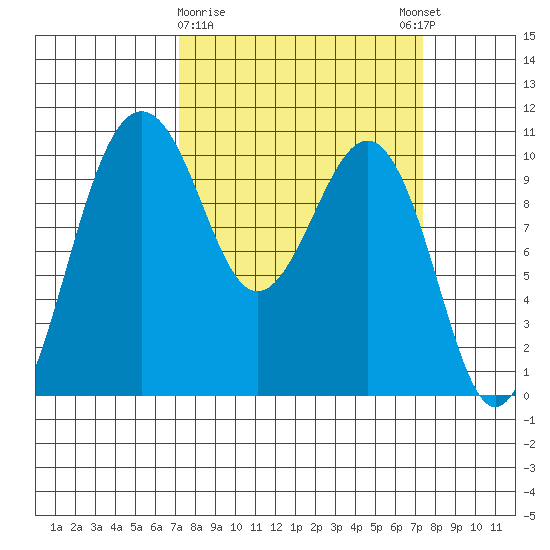 Langley tide chart for Monday, March 20, 2023