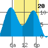 Langley tide chart for Monday, March 20, 2023