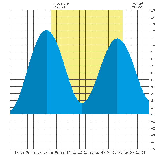 Langley tide chart for Wednesday, March 22, 2023