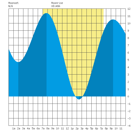 Langley tide chart for Saturday, March 25, 2023