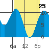 Langley tide chart for Saturday, March 25, 2023