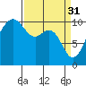 Langley tide chart for Friday, March 31, 2023