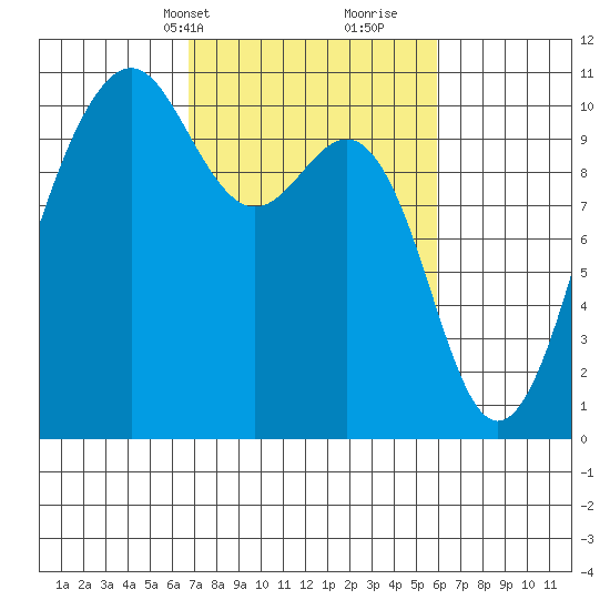 Langley tide chart for Friday, March 3, 2023