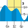 Langley tide chart for Friday, March 3, 2023