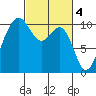 Langley tide chart for Saturday, March 4, 2023