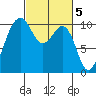 Langley tide chart for Sunday, March 5, 2023