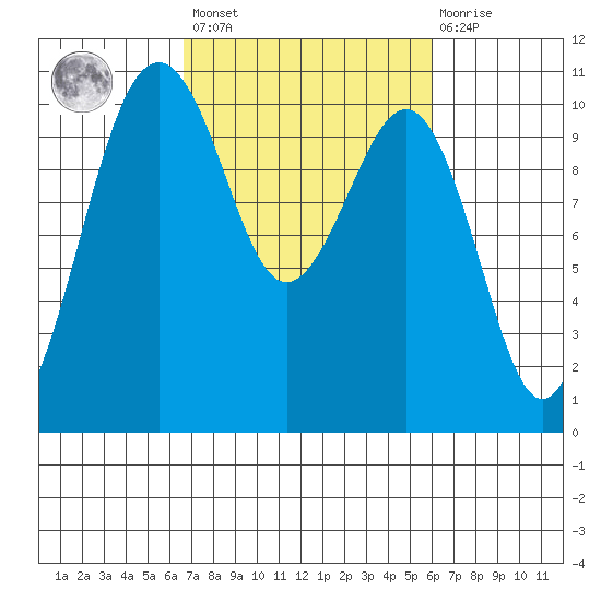 Langley tide chart for Tuesday, March 7, 2023