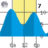 Langley tide chart for Tuesday, March 7, 2023