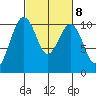 Langley tide chart for Wednesday, March 8, 2023