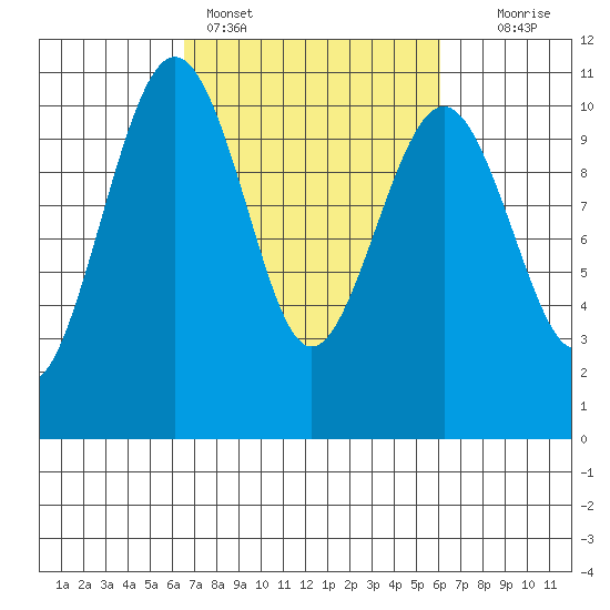 Langley tide chart for Thursday, March 9, 2023